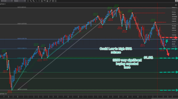 S&p500 above support of the 50% retrace